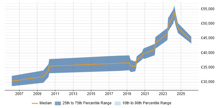 Salary distribution trend for jobs in Lancaster citing Wireless