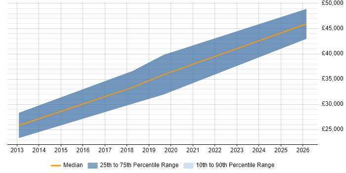 Salary distribution trend for jobs in Lancaster citing WordPress