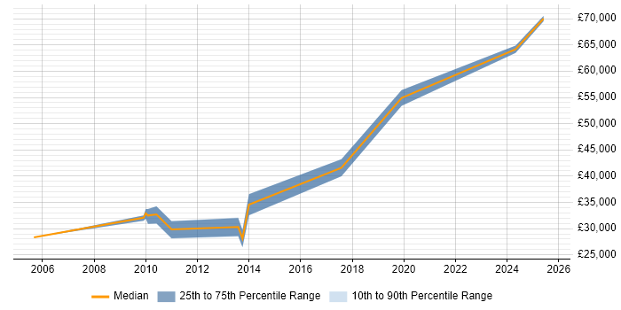 Salary distribution trend for Lead Designer job vacancies in Lancashire Salary distribution trend for Lead Designer job vacancies in Lancashire