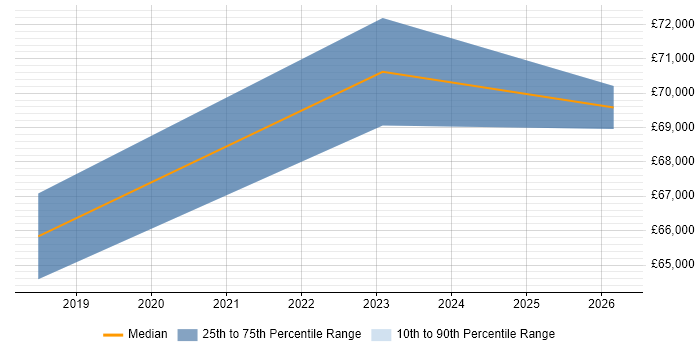 Salary distribution trend for Lead DevOps Engineer job vacancies in Lancashire
