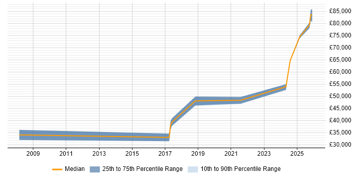 Salary distribution trend for Lead Infrastructure Engineer job vacancies in Lancashire