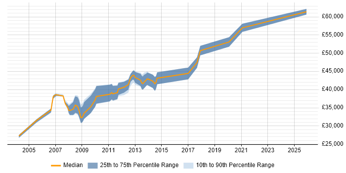 Salary distribution trend for Lead .NET Developer job vacancies in Lancashire