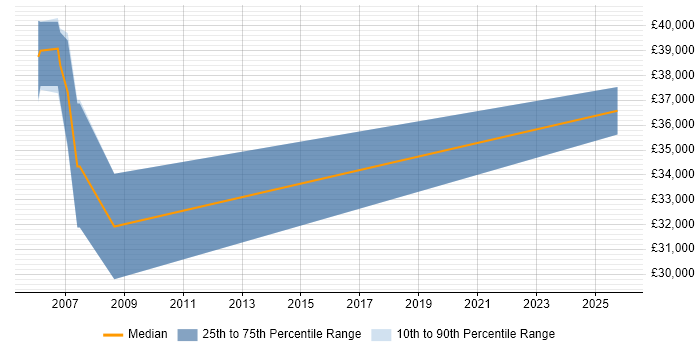 Salary distribution trend for Lead Programmer job vacancies in Lancashire
