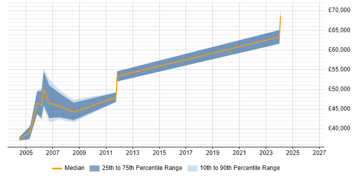Salary distribution trend for Lead Project Manager job vacancies in Lancashire