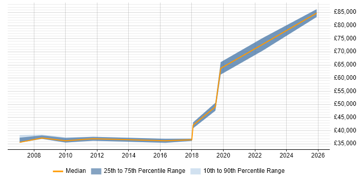 Salary distribution trend for Lead Software Engineer job vacancies in Lancashire