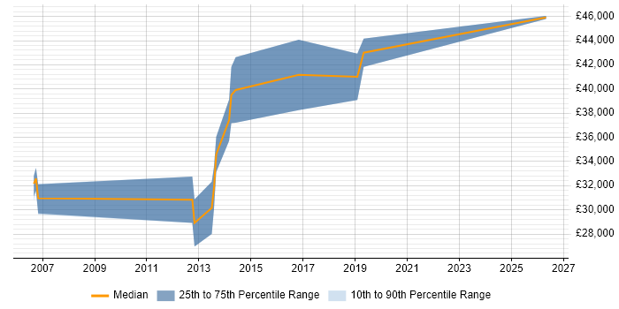 Salary distribution trend for Lead Test Analyst job vacancies in Lancashire