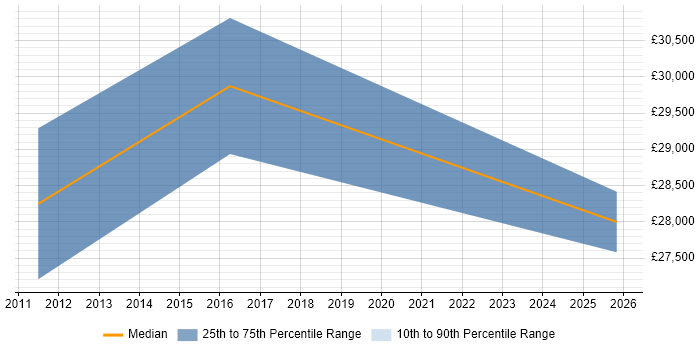 Salary distribution trend for jobs in Lancashire citing Learning Management System