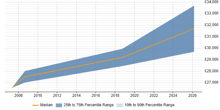 Salary distribution trend for Lecturer job vacancies in Lancashire