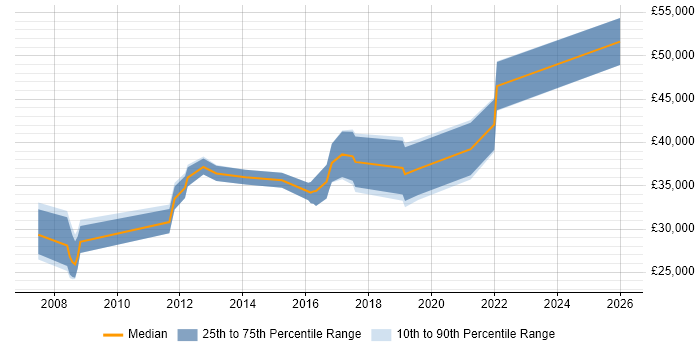 Salary distribution trend for jobs in Lancashire citing Legacy Applications