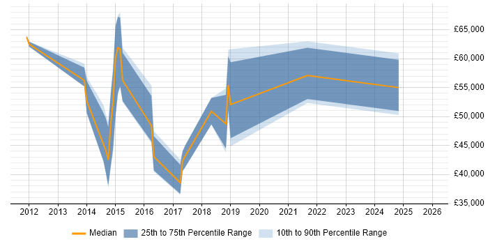 Salary distribution trend for jobs in Lancashire citing Life Science