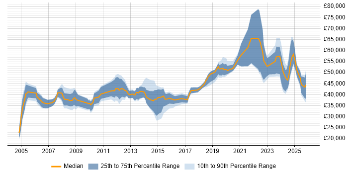 Salary distribution trend for jobs in Lancashire citing Line Management