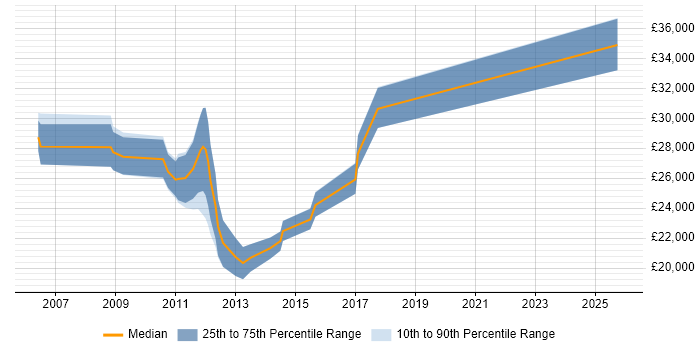 Salary distribution trend for jobs in Lancashire citing Link Building