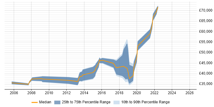 Salary distribution trend for jobs in Lancashire citing Load Balancing