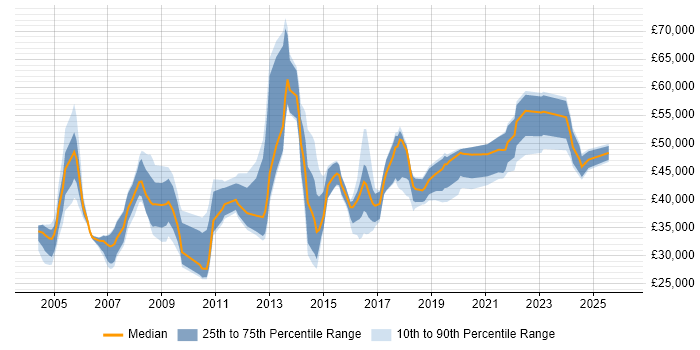 Salary distribution trend for jobs in Lancashire citing Logistics