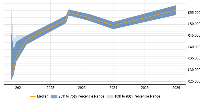 Salary distribution trend for jobs in Lancashire citing Low-Code