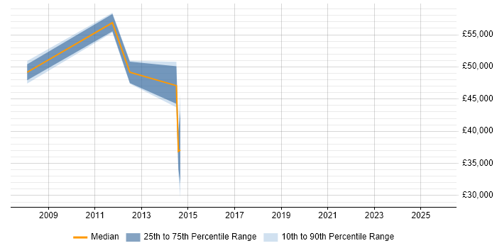 Salary distribution trend for jobs in Lancashire citing LSMW