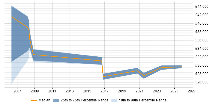 Salary distribution trend for jobs in Lytham St Annes citing Active Directory