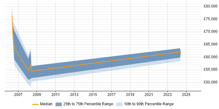 Salary distribution trend for Architect job vacancies in Lytham St Annes