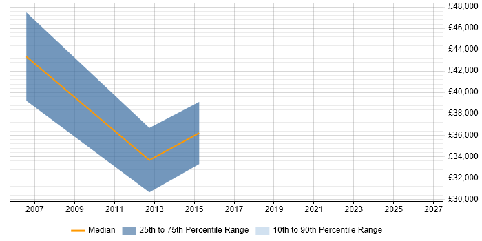 Salary distribution trend for jobs in Lytham St Annes citing Asset Management