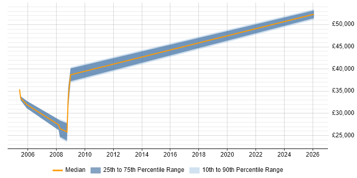 Salary distribution trend for jobs in Lytham St Annes citing Business Continuity