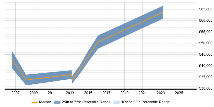 Salary distribution trend for jobs in Lytham St Annes citing Change Management
