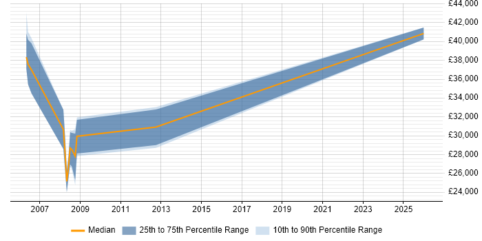 Salary distribution trend for jobs in Lytham St Annes citing Configuration Management
