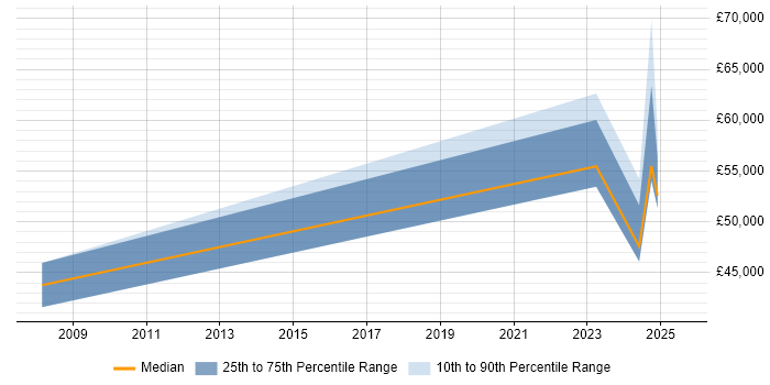 Salary distribution trend for jobs in Lytham St Annes citing Continuous Improvement Salary distribution trend for jobs in Lytham St Annes citing Continuous Improvement