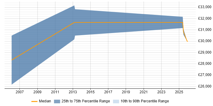 Salary distribution trend for Coordinator job vacancies in Lytham St Annes