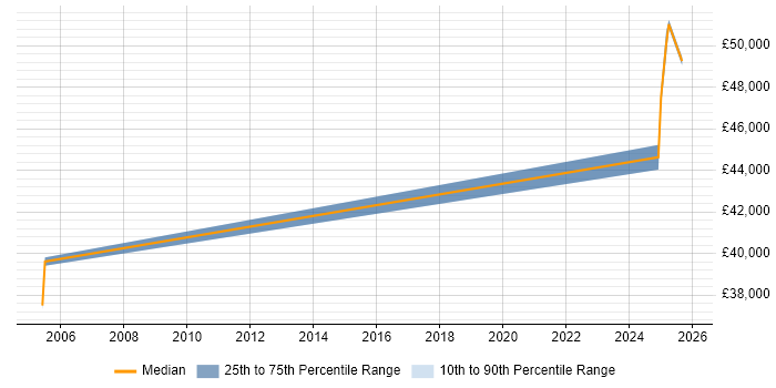 Salary distribution trend for jobs in Lytham St Annes citing Customer Requirements