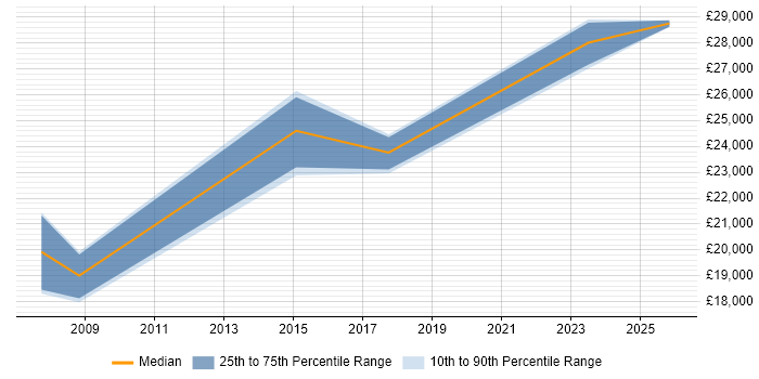 Salary distribution trend for jobs in Lytham St Annes citing Customer Service