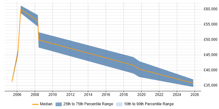 Salary distribution trend for jobs in Lytham St Annes citing Enterprise Software