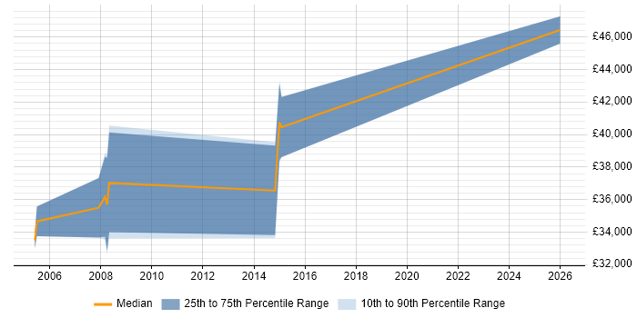 Salary distribution trend for jobs in Lytham St Annes citing IBM