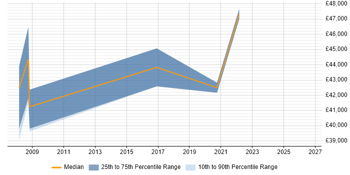 Salary distribution trend for IT Manager job vacancies in Lytham St Annes