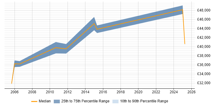 Salary distribution trend for Lead job vacancies in Lytham St Annes