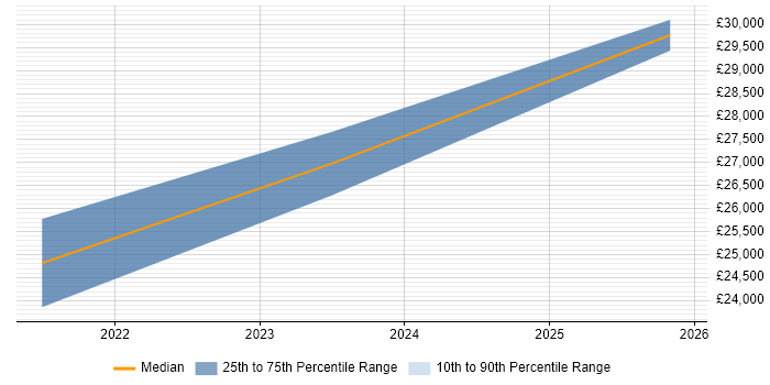 Salary distribution trend for jobs in Lytham St Annes citing Microsoft 365