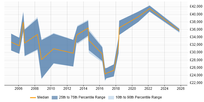 Salary distribution trend for jobs in Lytham St Annes citing Microsoft
