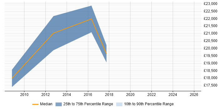 Salary distribution trend for jobs in Lytham St Annes citing Microsoft Office
