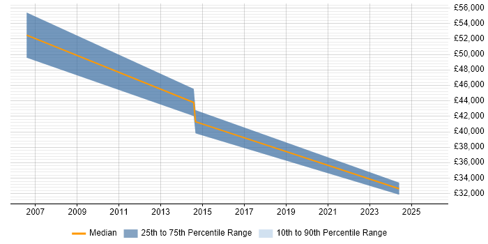 Salary distribution trend for jobs in Lytham St Annes citing Microsoft PowerPoint