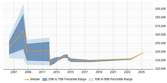 Salary distribution trend for jobs in Lytham St Annes citing Problem-Solving