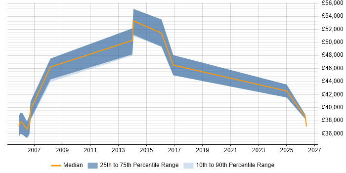 Salary distribution trend for Project Manager job vacancies in Lytham St Annes