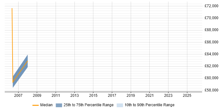 Salary distribution trend for jobs in Lytham St Annes citing Public Sector