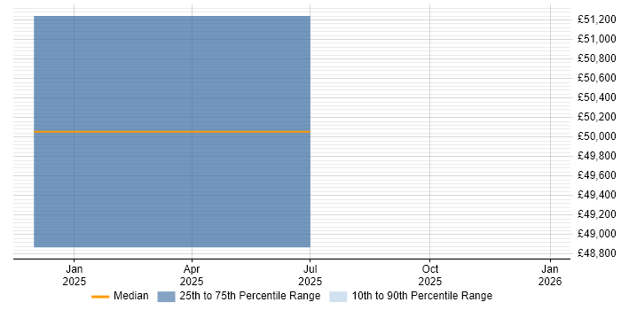 Salary distribution trend for jobs in Lytham St Annes citing Requirements Management