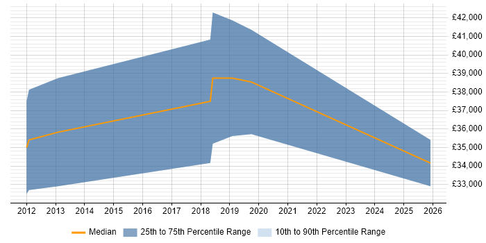 Salary distribution trend for jobs in Lytham St Annes citing Scrum
