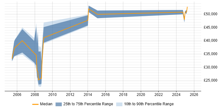 Salary distribution trend for Senior job vacancies in Lytham St Annes