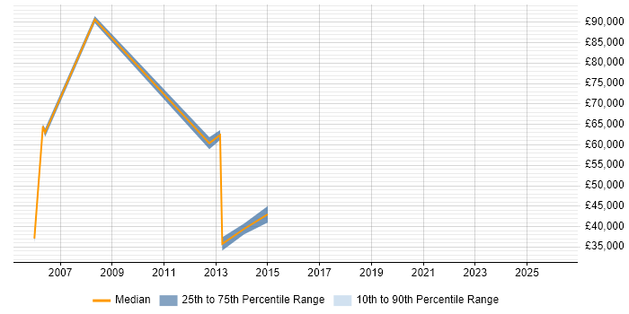 Salary distribution trend for jobs in Lytham St Annes citing SLA