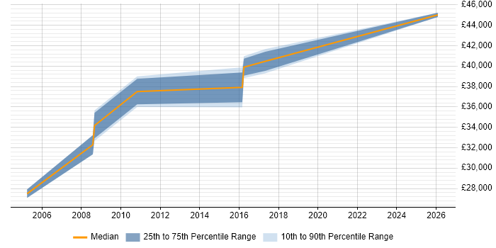 Salary distribution trend for Manufacturing Engineer job vacancies in Lancashire