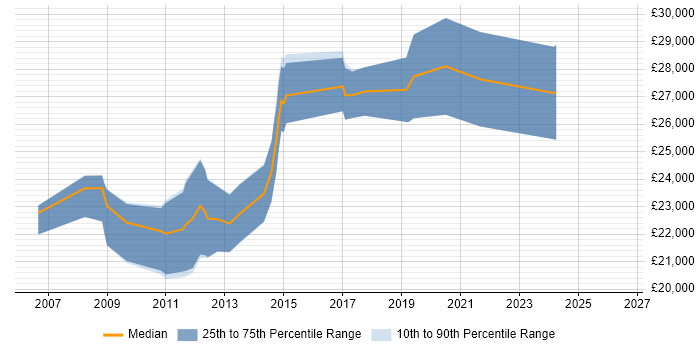 Salary distribution trend for Marketing Executive job vacancies in Lancashire