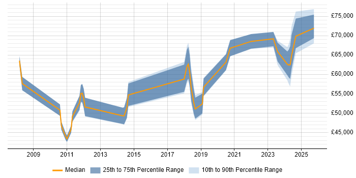 Salary distribution trend for jobs in Lancashire citing Master Data Management