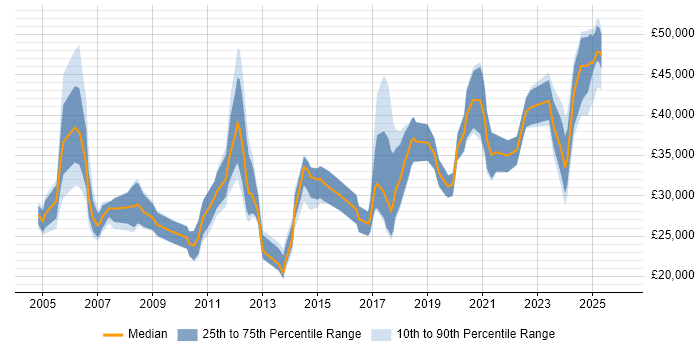 Salary distribution trend for jobs in Lancashire citing Mathematics