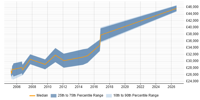 Salary distribution trend for Mechanical Engineer job vacancies in Lancashire